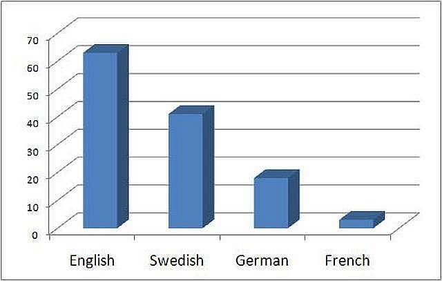 10. Eşsiz yabancı dil öğrenme imkanları